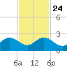 Whiskey Creek (South Entrance) tide chart for Sunday, November 24, 2024