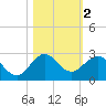 Whiskey Creek (South Entrance) tide chart for Saturday, November 2, 2024