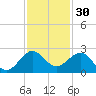 Whiskey Creek (South Entrance) tide chart for Saturday, November 30, 2024