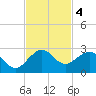 Whiskey Creek (South Entrance) tide chart for Monday, November 4, 2024