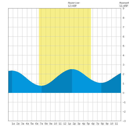 Whiskey Creek (South Entrance) tide chart for Friday, November 8, 2024