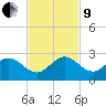 Whiskey Creek (South Entrance) tide chart for Saturday, November 9, 2024