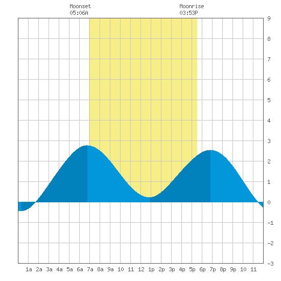 Whiskey Creek (South Entrance) tide chart for Friday, December 13, 2024