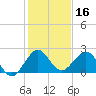 Whiskey Creek (South Entrance) tide chart for Monday, December 16, 2024