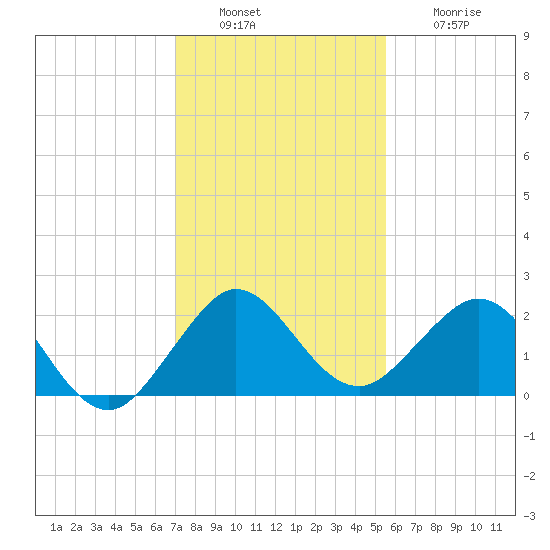 Whiskey Creek (South Entrance) tide chart for Tuesday, December 17, 2024