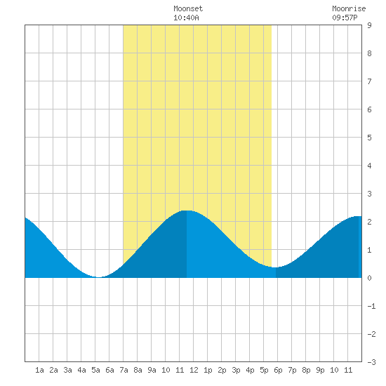 Whiskey Creek (South Entrance) tide chart for Thursday, December 19, 2024