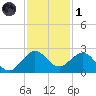 Whiskey Creek (South Entrance) tide chart for Sunday, December 1, 2024