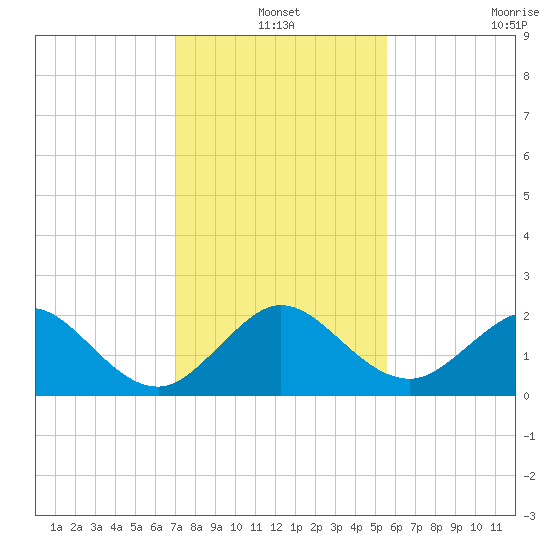 Whiskey Creek (South Entrance) tide chart for Friday, December 20, 2024