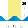 Whiskey Creek (South Entrance) tide chart for Friday, December 20, 2024