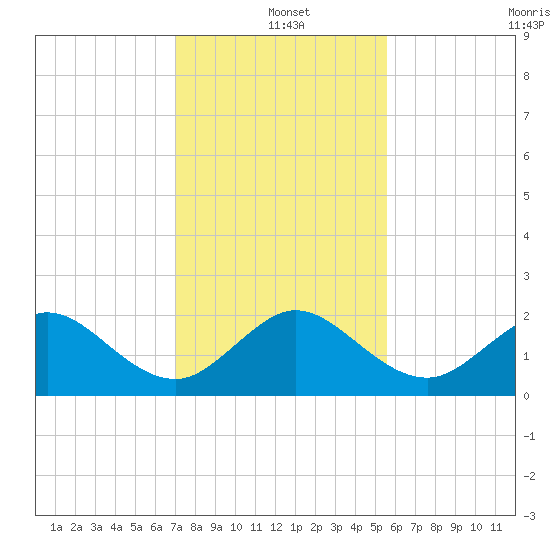 Whiskey Creek (South Entrance) tide chart for Saturday, December 21, 2024