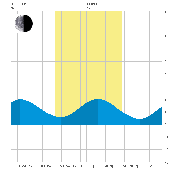 Whiskey Creek (South Entrance) tide chart for Sunday, December 22, 2024