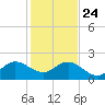 Whiskey Creek (South Entrance) tide chart for Tuesday, December 24, 2024