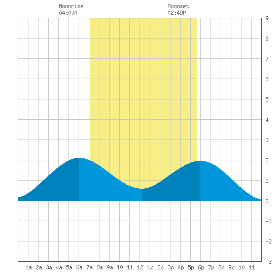 Whiskey Creek (South Entrance) tide chart for Friday, December 27, 2024
