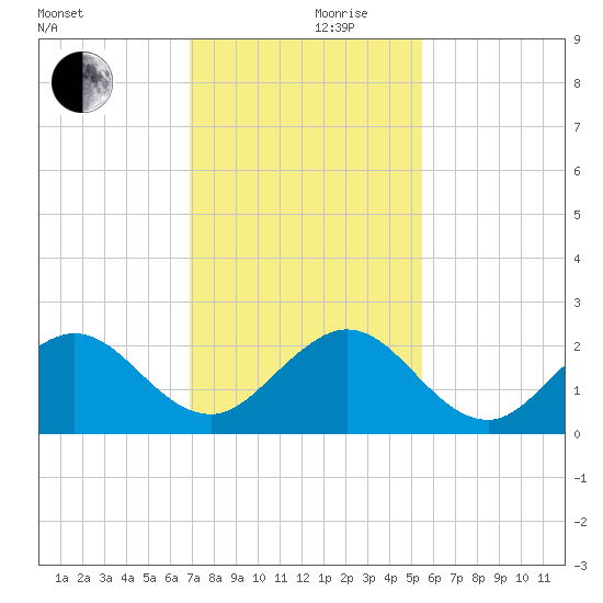 Whiskey Creek (South Entrance) tide chart for Sunday, December 8, 2024