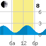 Whiskey Creek (South Entrance) tide chart for Sunday, December 8, 2024