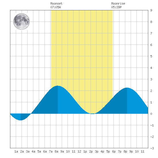 Whiskey Creek (South Entrance) tide chart for Monday, January 13, 2025