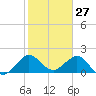 Whiskey Creek (South Entrance) tide chart for Monday, January 27, 2025