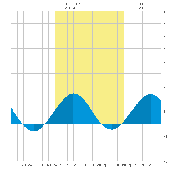 Whiskey Creek (South Entrance) tide chart for Friday, January 31, 2025