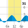 Whiskey Creek (South Entrance) tide chart for Friday, January 31, 2025