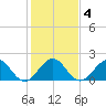Whiskey Creek (South Entrance) tide chart for Saturday, January 4, 2025