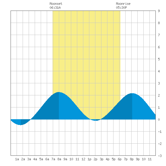 Whiskey Creek (South Entrance) tide chart for Tuesday, February 11, 2025