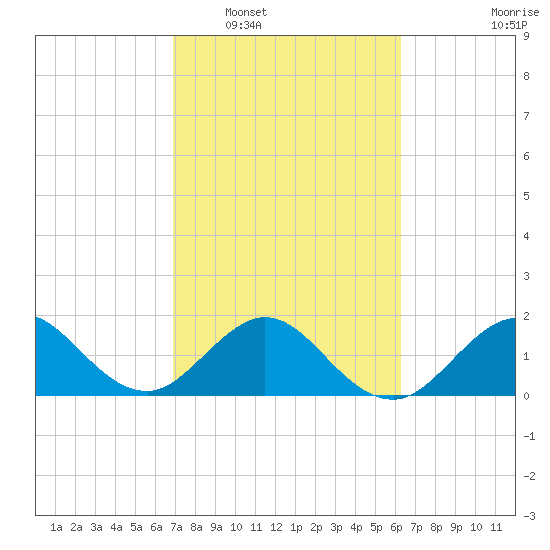 Whiskey Creek (South Entrance) tide chart for Monday, February 17, 2025