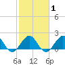 Whiskey Creek (South Entrance) tide chart for Saturday, February 1, 2025