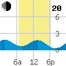 Whiskey Creek (South Entrance) tide chart for Thursday, February 20, 2025