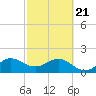 Whiskey Creek (South Entrance) tide chart for Friday, February 21, 2025