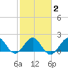 Whiskey Creek (South Entrance) tide chart for Sunday, February 2, 2025