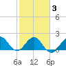 Whiskey Creek (South Entrance) tide chart for Monday, February 3, 2025