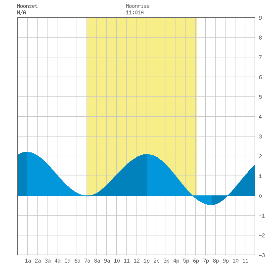 Whiskey Creek (South Entrance) tide chart for Tuesday, February 4, 2025