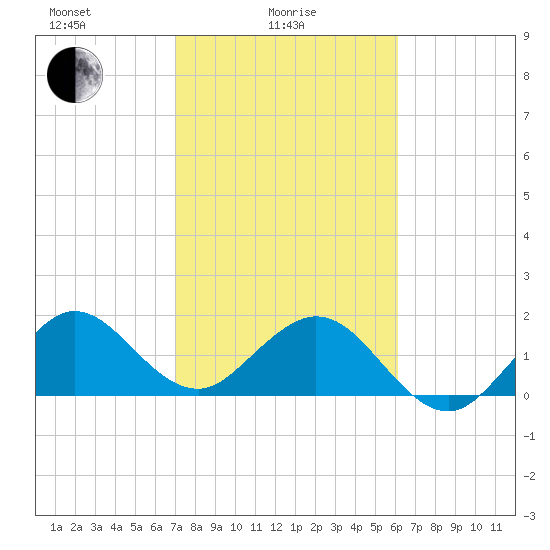 Whiskey Creek (South Entrance) tide chart for Wednesday, February 5, 2025