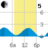 Whiskey Creek (South Entrance) tide chart for Wednesday, February 5, 2025