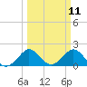 Whiskey Creek (South Entrance) tide chart for Tuesday, March 11, 2025