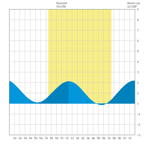 Whiskey Creek (South Entrance) tide chart for Monday, March 17, 2025