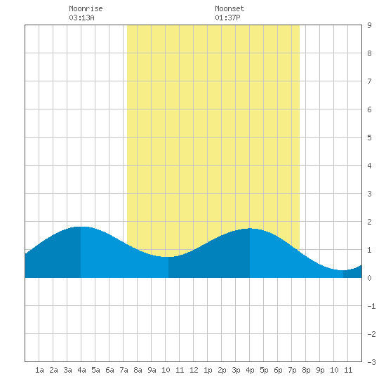 Whiskey Creek (South Entrance) tide chart for Sunday, March 23, 2025