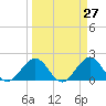 Whiskey Creek (South Entrance) tide chart for Thursday, March 27, 2025