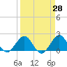Whiskey Creek (South Entrance) tide chart for Friday, March 28, 2025