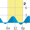 Whiskey Creek (South Entrance) tide chart for Sunday, March 2, 2025