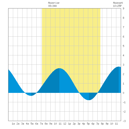 Whiskey Creek (South Entrance) tide chart for Monday, March 31, 2025