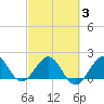Whiskey Creek (South Entrance) tide chart for Monday, March 3, 2025
