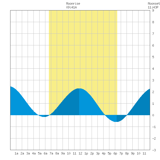 Whiskey Creek (South Entrance) tide chart for Tuesday, March 4, 2025