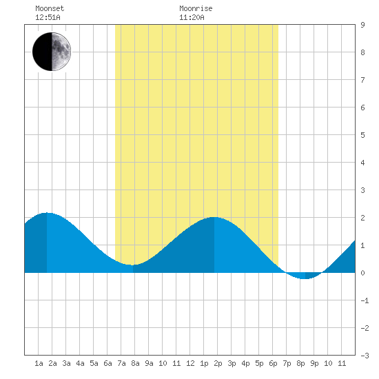 Whiskey Creek (South Entrance) tide chart for Thursday, March 6, 2025