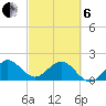 Whiskey Creek (South Entrance) tide chart for Thursday, March 6, 2025