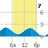 Whiskey Creek (South Entrance) tide chart for Friday, March 7, 2025
