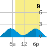 Whiskey Creek (South Entrance) tide chart for Sunday, March 9, 2025