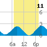 Whiskey Creek (South Entrance) tide chart for Friday, April 11, 2025