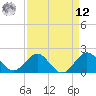 Whiskey Creek (South Entrance) tide chart for Saturday, April 12, 2025