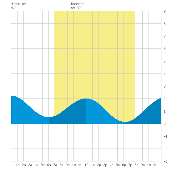 Whiskey Creek (South Entrance) tide chart for Thursday, April 17, 2025